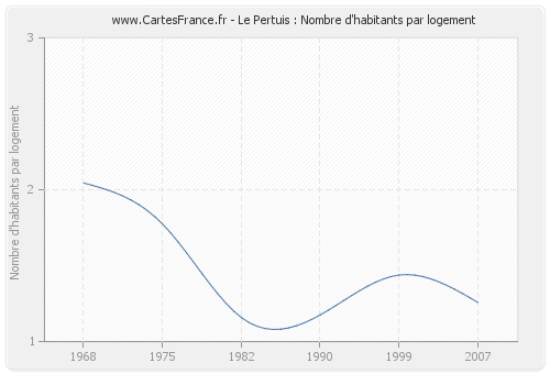 Le Pertuis : Nombre d'habitants par logement